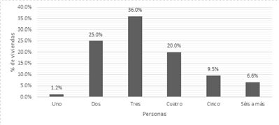 Número de habitantes de la vivienda