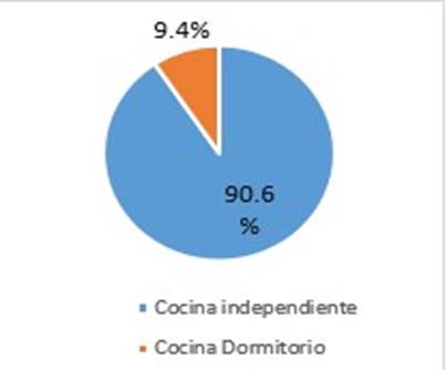 Cocinas según categoría de
uso