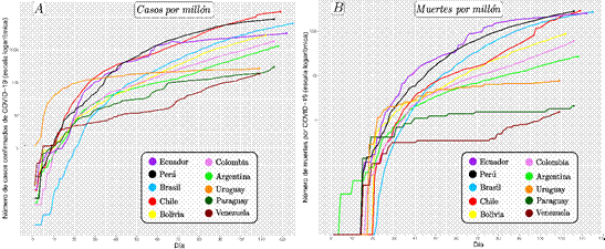 (A) Número de casos confirmados vs días
de contagio. (B) Muertes por millón de habitantes vs días de contagio. Grafícas en escala logarítmica, desde el primer día de registro del paciente con
COVID-19.