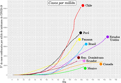 Número de casos confirmados por millón
de habitantes vs días de contagio, de los países con mayor incidencia de
COVID-19, desde la confirmación del primer caso.

 