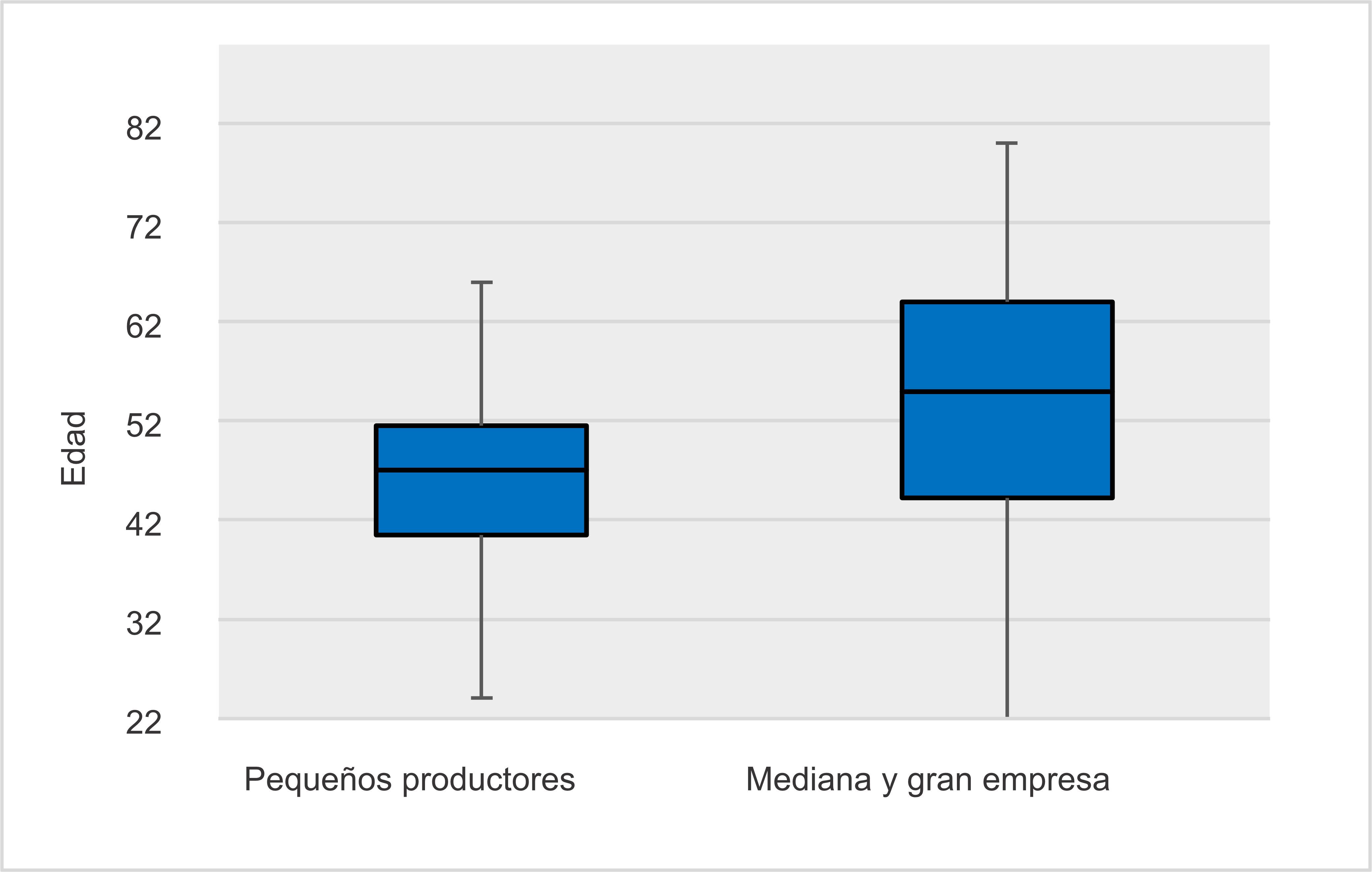 Medias de la edad variable sector agroexportador de la región Ica